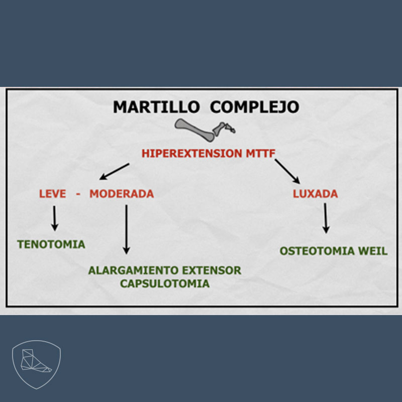 Algoritmo Tratamiento Dedo Martillo Complejo.
